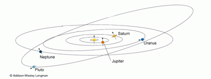 L'orbite de Pluton.